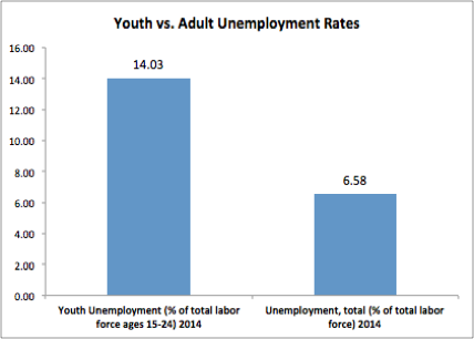 Graph1 - Youth unemployment is a huge problem for Latin America: How entrepreneurship could be a solution with the right P3 environment