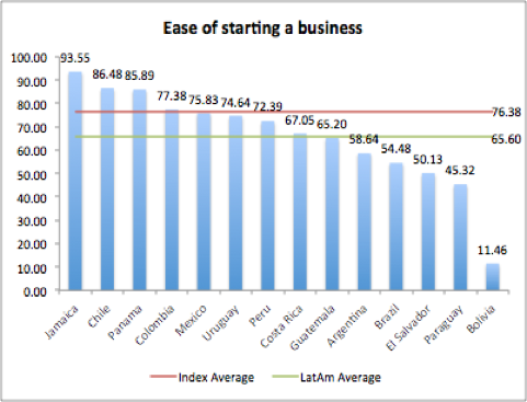 Graph4 - Youth unemployment is a huge problem for Latin America: How entrepreneurship could be a solution with the right P3 environment