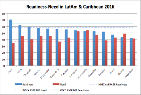 Graph6 - Youth unemployment is a huge problem for Latin America: How entrepreneurship could be a solution with the right P3 environment