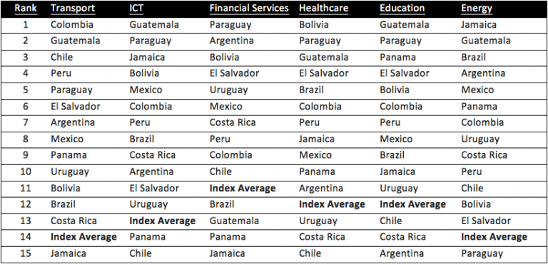 Table 1 768x371 - Youth unemployment is a huge problem for Latin America: How entrepreneurship could be a solution with the right P3 environment